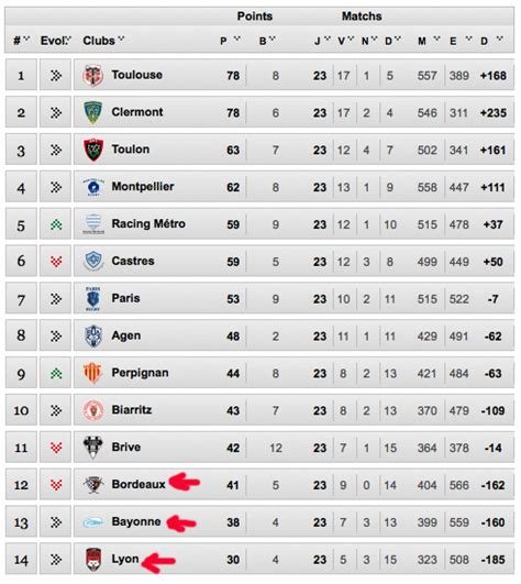 french top 14 standings